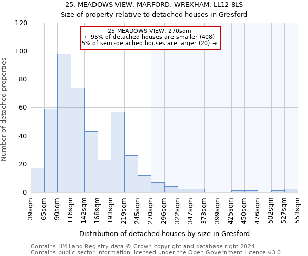 25, MEADOWS VIEW, MARFORD, WREXHAM, LL12 8LS: Size of property relative to detached houses in Gresford