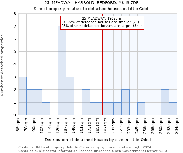 25, MEADWAY, HARROLD, BEDFORD, MK43 7DR: Size of property relative to detached houses in Little Odell