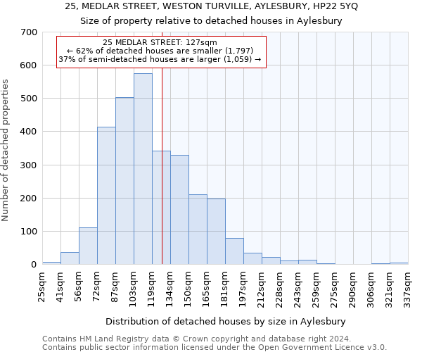 25, MEDLAR STREET, WESTON TURVILLE, AYLESBURY, HP22 5YQ: Size of property relative to detached houses in Aylesbury