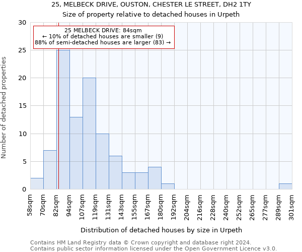 25, MELBECK DRIVE, OUSTON, CHESTER LE STREET, DH2 1TY: Size of property relative to detached houses in Urpeth