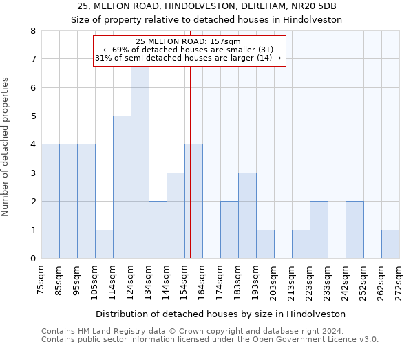 25, MELTON ROAD, HINDOLVESTON, DEREHAM, NR20 5DB: Size of property relative to detached houses in Hindolveston