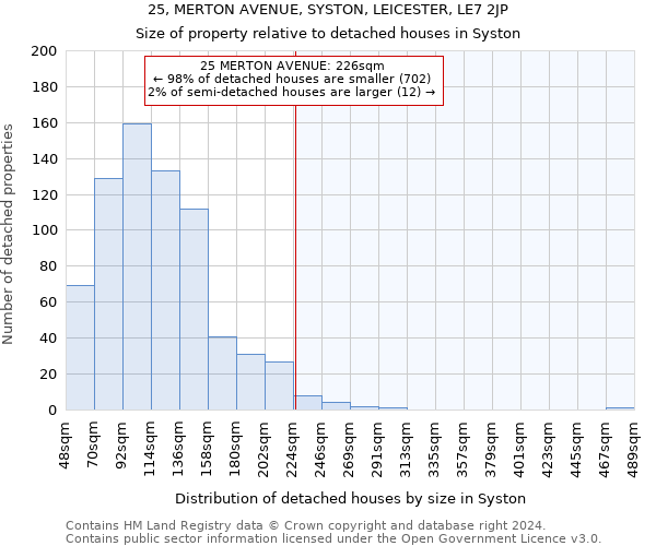 25, MERTON AVENUE, SYSTON, LEICESTER, LE7 2JP: Size of property relative to detached houses in Syston