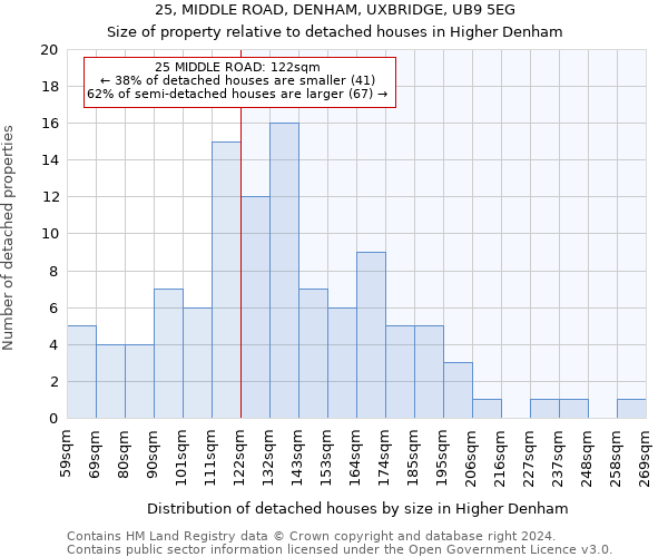 25, MIDDLE ROAD, DENHAM, UXBRIDGE, UB9 5EG: Size of property relative to detached houses in Higher Denham