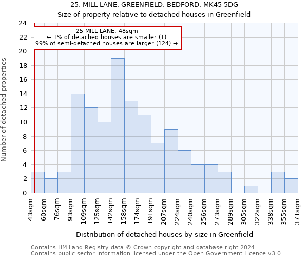 25, MILL LANE, GREENFIELD, BEDFORD, MK45 5DG: Size of property relative to detached houses in Greenfield