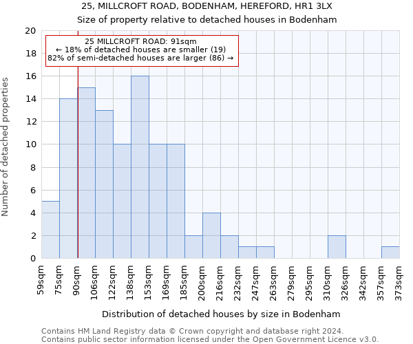 25, MILLCROFT ROAD, BODENHAM, HEREFORD, HR1 3LX: Size of property relative to detached houses in Bodenham