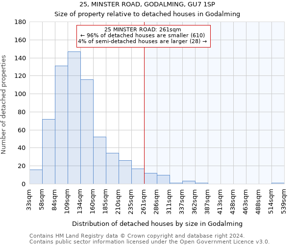 25, MINSTER ROAD, GODALMING, GU7 1SP: Size of property relative to detached houses in Godalming