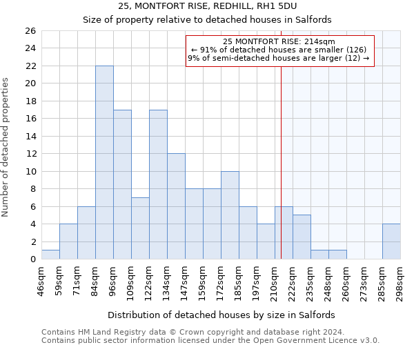 25, MONTFORT RISE, REDHILL, RH1 5DU: Size of property relative to detached houses in Salfords