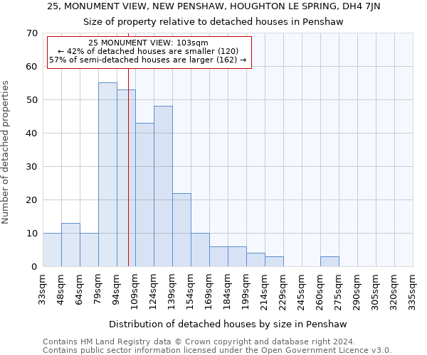 25, MONUMENT VIEW, NEW PENSHAW, HOUGHTON LE SPRING, DH4 7JN: Size of property relative to detached houses in Penshaw