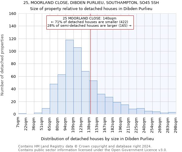 25, MOORLAND CLOSE, DIBDEN PURLIEU, SOUTHAMPTON, SO45 5SH: Size of property relative to detached houses in Dibden Purlieu