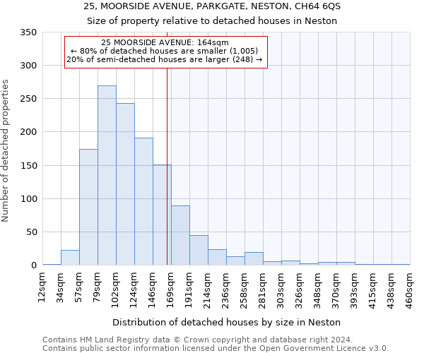 25, MOORSIDE AVENUE, PARKGATE, NESTON, CH64 6QS: Size of property relative to detached houses in Neston