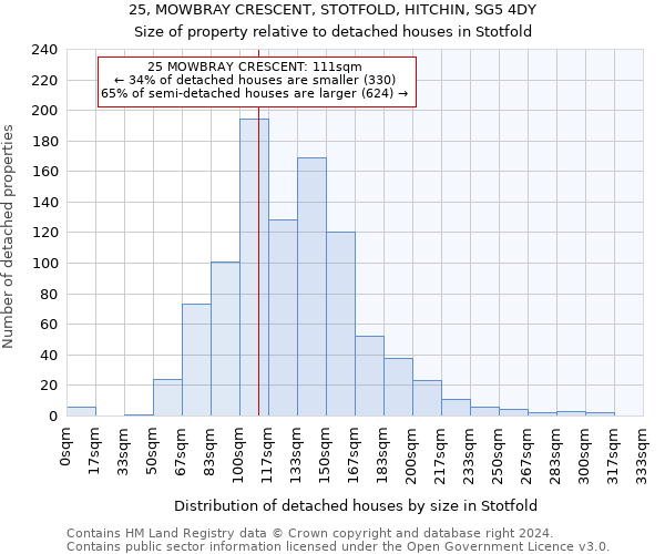 25, MOWBRAY CRESCENT, STOTFOLD, HITCHIN, SG5 4DY: Size of property relative to detached houses in Stotfold