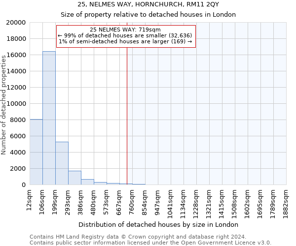 25, NELMES WAY, HORNCHURCH, RM11 2QY: Size of property relative to detached houses in London