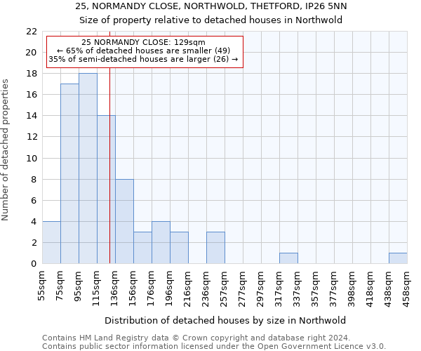 25, NORMANDY CLOSE, NORTHWOLD, THETFORD, IP26 5NN: Size of property relative to detached houses in Northwold