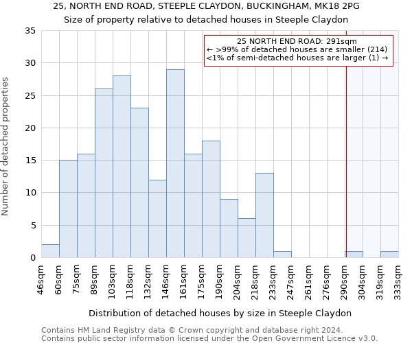 25, NORTH END ROAD, STEEPLE CLAYDON, BUCKINGHAM, MK18 2PG: Size of property relative to detached houses in Steeple Claydon