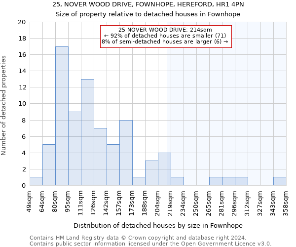 25, NOVER WOOD DRIVE, FOWNHOPE, HEREFORD, HR1 4PN: Size of property relative to detached houses in Fownhope