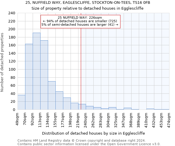 25, NUFFIELD WAY, EAGLESCLIFFE, STOCKTON-ON-TEES, TS16 0FB: Size of property relative to detached houses in Egglescliffe