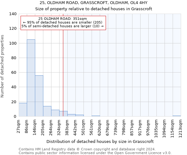 25, OLDHAM ROAD, GRASSCROFT, OLDHAM, OL4 4HY: Size of property relative to detached houses in Grasscroft