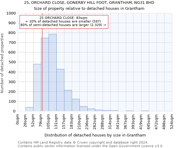 25, ORCHARD CLOSE, GONERBY HILL FOOT, GRANTHAM, NG31 8HD: Size of property relative to detached houses in Grantham