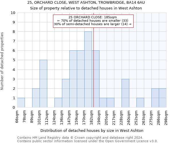 25, ORCHARD CLOSE, WEST ASHTON, TROWBRIDGE, BA14 6AU: Size of property relative to detached houses in West Ashton