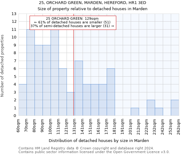 25, ORCHARD GREEN, MARDEN, HEREFORD, HR1 3ED: Size of property relative to detached houses in Marden