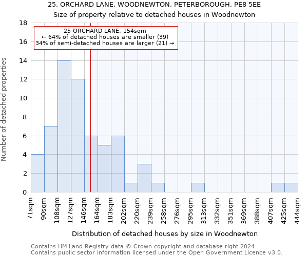 25, ORCHARD LANE, WOODNEWTON, PETERBOROUGH, PE8 5EE: Size of property relative to detached houses in Woodnewton