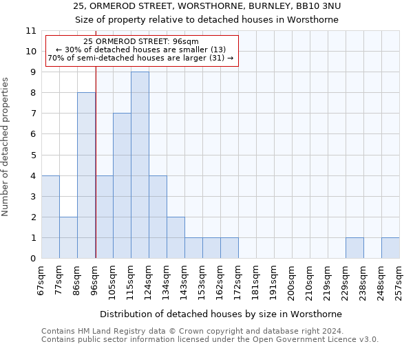 25, ORMEROD STREET, WORSTHORNE, BURNLEY, BB10 3NU: Size of property relative to detached houses in Worsthorne