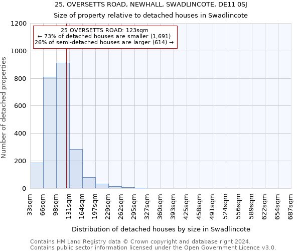 25, OVERSETTS ROAD, NEWHALL, SWADLINCOTE, DE11 0SJ: Size of property relative to detached houses in Swadlincote