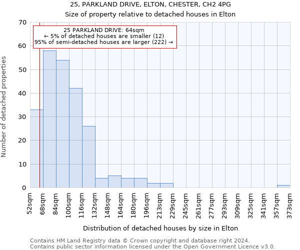 25, PARKLAND DRIVE, ELTON, CHESTER, CH2 4PG: Size of property relative to detached houses in Elton