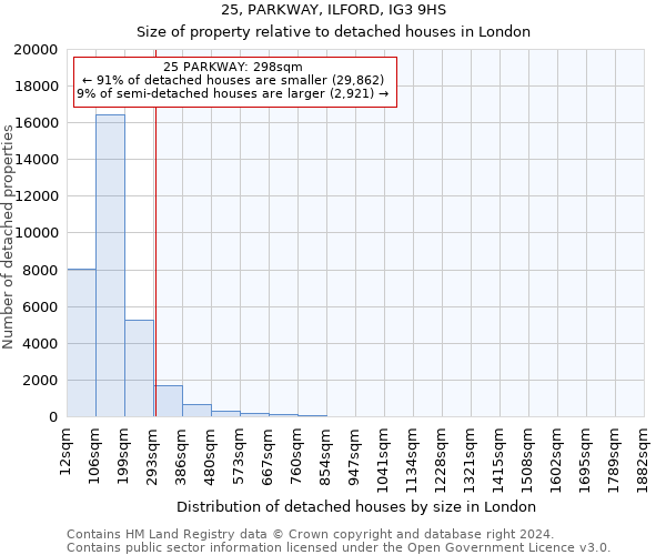 25, PARKWAY, ILFORD, IG3 9HS: Size of property relative to detached houses in London