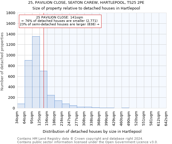 25, PAVILION CLOSE, SEATON CAREW, HARTLEPOOL, TS25 2PE: Size of property relative to detached houses in Hartlepool