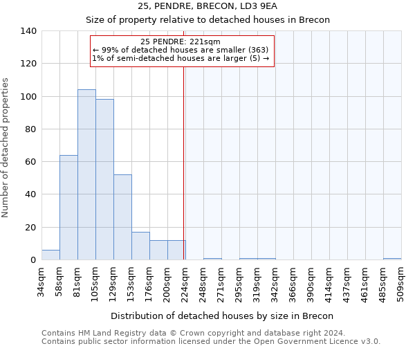 25, PENDRE, BRECON, LD3 9EA: Size of property relative to detached houses in Brecon