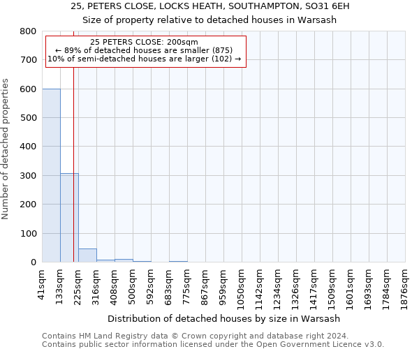 25, PETERS CLOSE, LOCKS HEATH, SOUTHAMPTON, SO31 6EH: Size of property relative to detached houses in Warsash