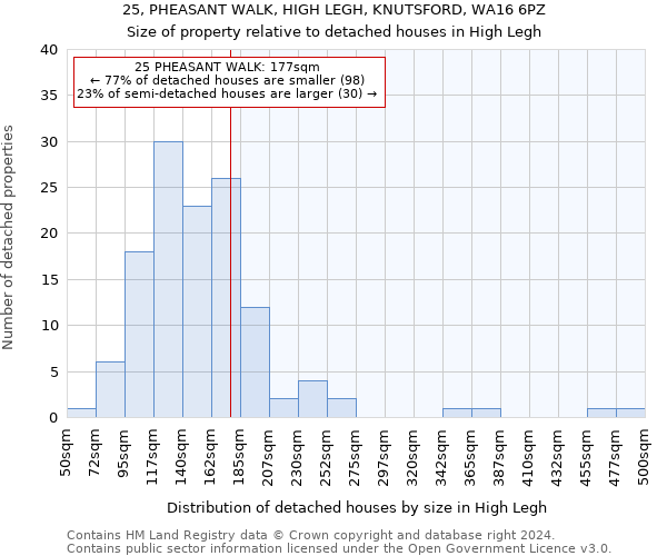 25, PHEASANT WALK, HIGH LEGH, KNUTSFORD, WA16 6PZ: Size of property relative to detached houses in High Legh