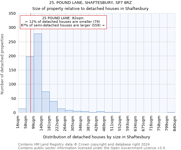 25, POUND LANE, SHAFTESBURY, SP7 8RZ: Size of property relative to detached houses in Shaftesbury