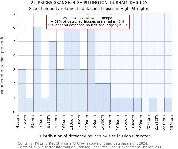 25, PRIORS GRANGE, HIGH PITTINGTON, DURHAM, DH6 1DA: Size of property relative to detached houses in High Pittington