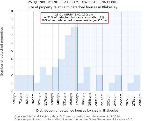 25, QUINBURY END, BLAKESLEY, TOWCESTER, NN12 8RF: Size of property relative to detached houses in Blakesley