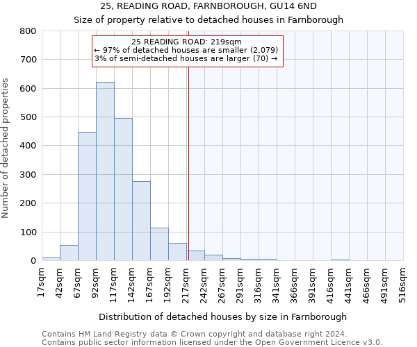 25, READING ROAD, FARNBOROUGH, GU14 6ND: Size of property relative to detached houses in Farnborough