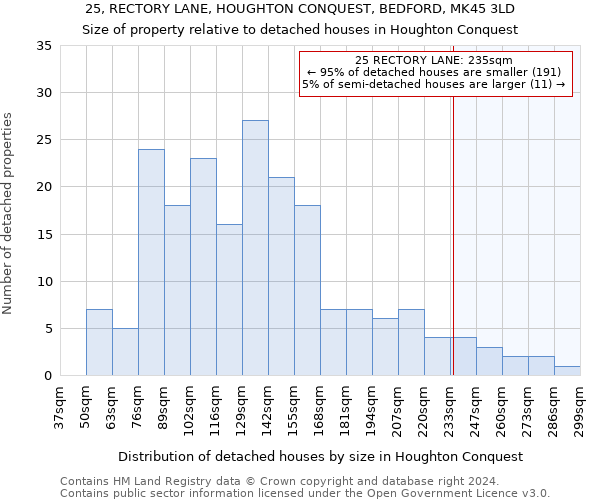 25, RECTORY LANE, HOUGHTON CONQUEST, BEDFORD, MK45 3LD: Size of property relative to detached houses in Houghton Conquest