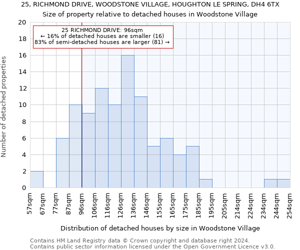 25, RICHMOND DRIVE, WOODSTONE VILLAGE, HOUGHTON LE SPRING, DH4 6TX: Size of property relative to detached houses in Woodstone Village