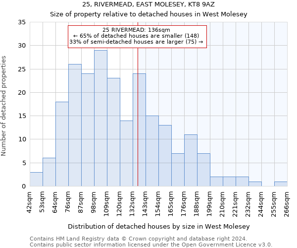 25, RIVERMEAD, EAST MOLESEY, KT8 9AZ: Size of property relative to detached houses in West Molesey