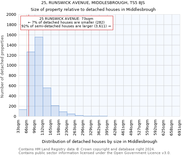 25, RUNSWICK AVENUE, MIDDLESBROUGH, TS5 8JS: Size of property relative to detached houses in Middlesbrough