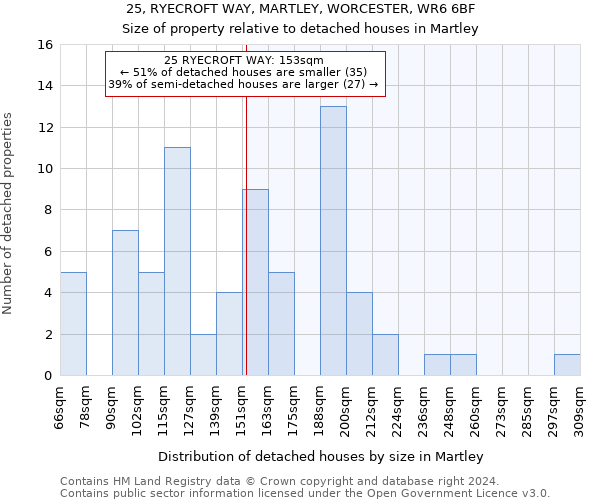 25, RYECROFT WAY, MARTLEY, WORCESTER, WR6 6BF: Size of property relative to detached houses in Martley