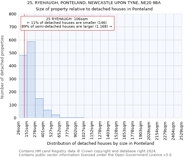 25, RYEHAUGH, PONTELAND, NEWCASTLE UPON TYNE, NE20 9BA: Size of property relative to detached houses in Ponteland