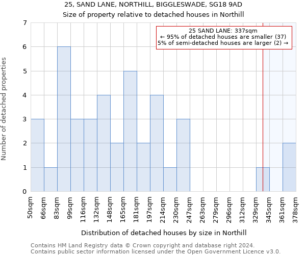 25, SAND LANE, NORTHILL, BIGGLESWADE, SG18 9AD: Size of property relative to detached houses in Northill