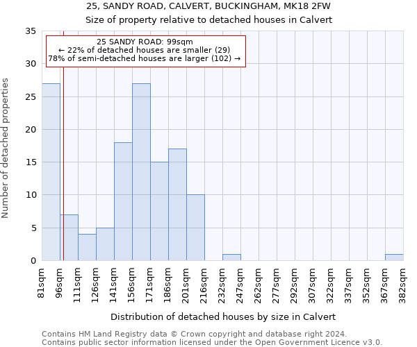 25, SANDY ROAD, CALVERT, BUCKINGHAM, MK18 2FW: Size of property relative to detached houses in Calvert