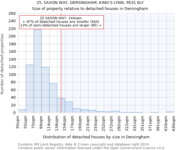 25, SAXON WAY, DERSINGHAM, KING'S LYNN, PE31 6LY: Size of property relative to detached houses in Dersingham