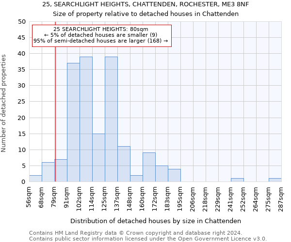 25, SEARCHLIGHT HEIGHTS, CHATTENDEN, ROCHESTER, ME3 8NF: Size of property relative to detached houses in Chattenden