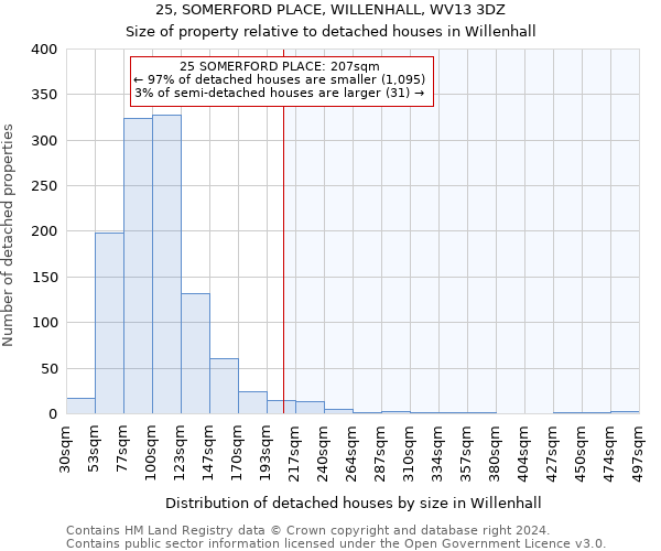 25, SOMERFORD PLACE, WILLENHALL, WV13 3DZ: Size of property relative to detached houses in Willenhall