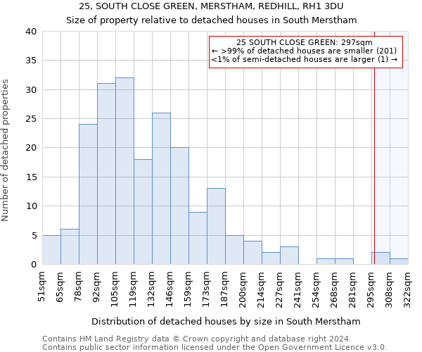 25, SOUTH CLOSE GREEN, MERSTHAM, REDHILL, RH1 3DU: Size of property relative to detached houses in South Merstham