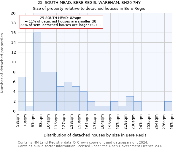 25, SOUTH MEAD, BERE REGIS, WAREHAM, BH20 7HY: Size of property relative to detached houses in Bere Regis